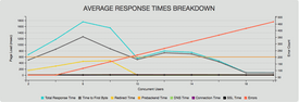 line chart showing average response times