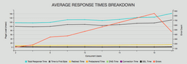 line chart showing average response times